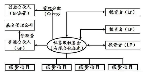 私募股权基金基础知识详解