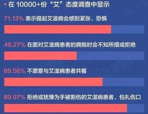 全国艾滋病，98%以上为性传播