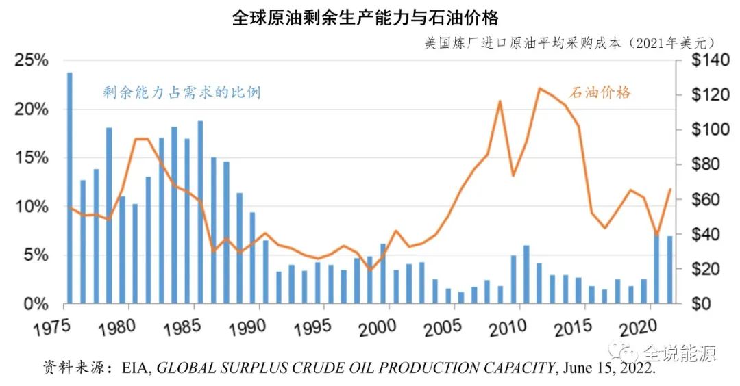 2024全球原油产量