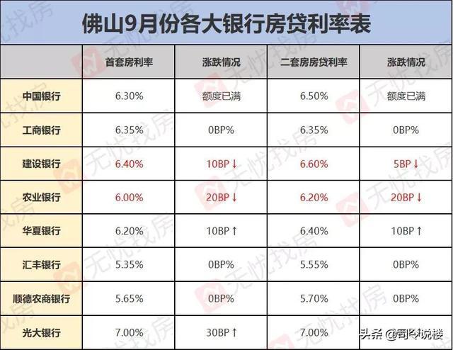 银行等不及了，月内两度上调房贷利率