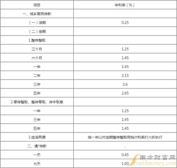 建行3年期定存利率最高分析揭秘