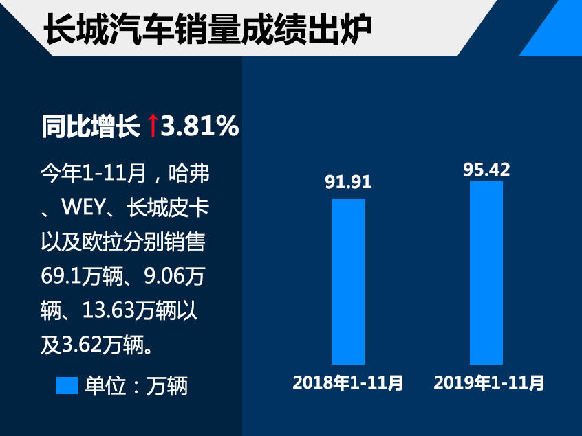 长城汽车公司数字化转型中的销售数据解析与技术推动力分析，11月销量分析篇