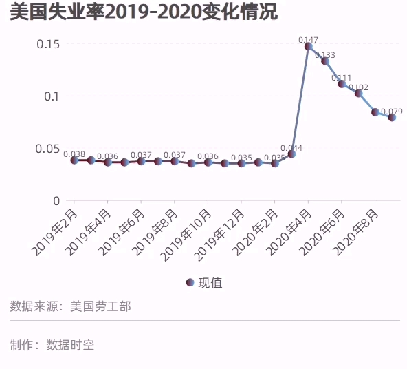 美国失业率分析与数据整合策略探讨