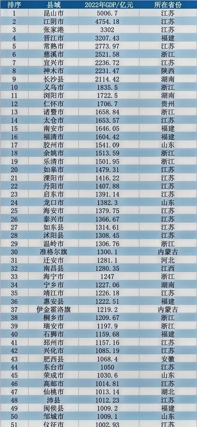 中国1347个县GDP排名分析与数字化转型路径探索