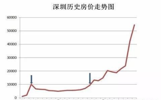 深圳房价走势图解析