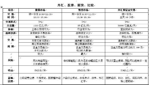 外汇与期货手续费水平解析比较