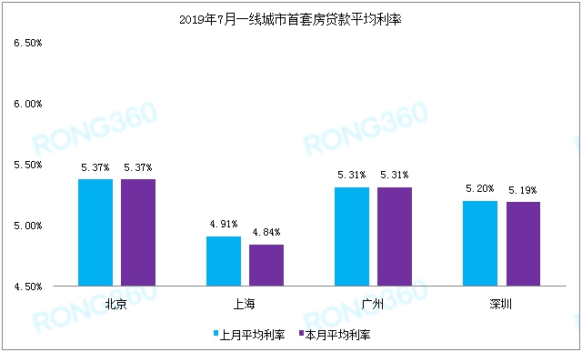 多城上调首套房贷利率