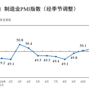 制造业PMI升至50.3%，关注哪些信息？