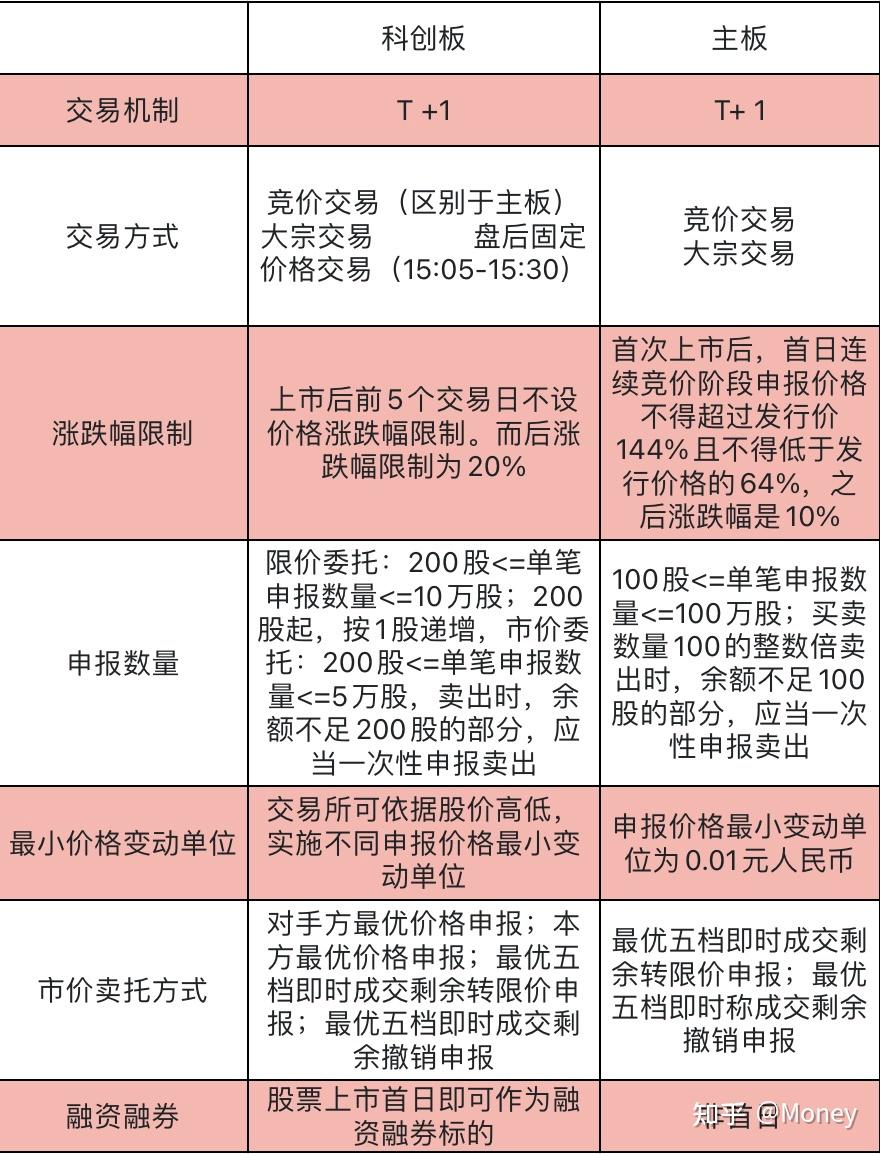 科创板股票买卖申报详解与分析