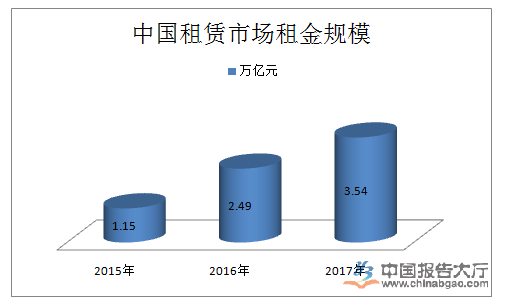 全国租赁市场规模排名解析