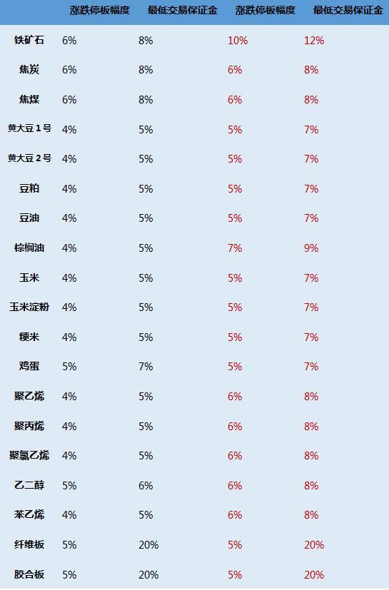 期货公司保证金一览表深度解析