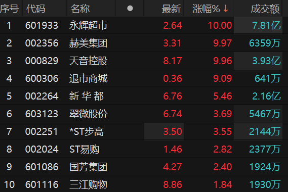 永辉超市涨停背后的数据整合与数字化转型深度探讨