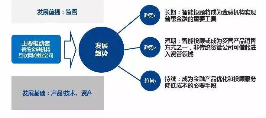 投顾业务发展深度解析