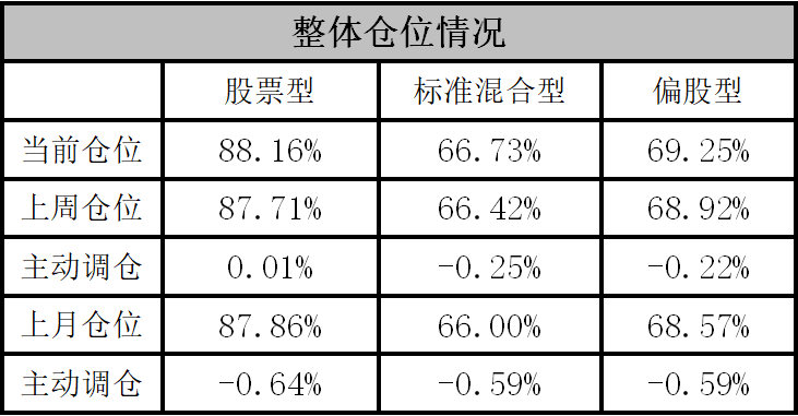 各行业基金配置比例深度解析