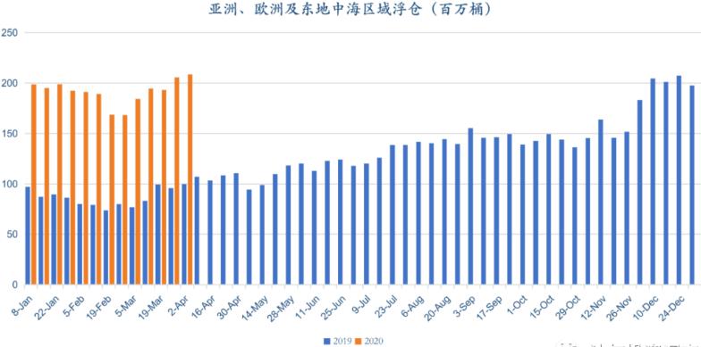 石油市场的供给和需求