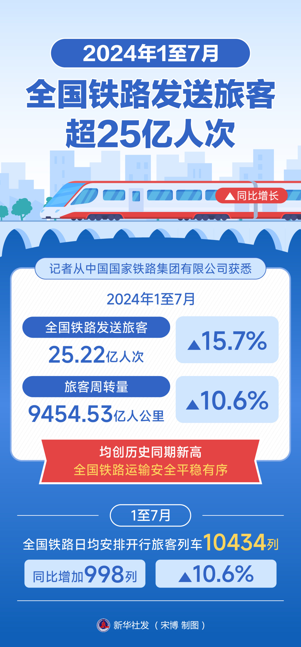 全国铁路客运首次突破40亿人次