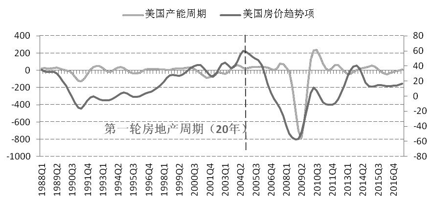 经济周期的项目分析，多久一次循环探究