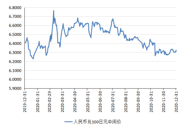 数据整合与技术驱动下的人民币汇率走势分析与预测（2020年展望）