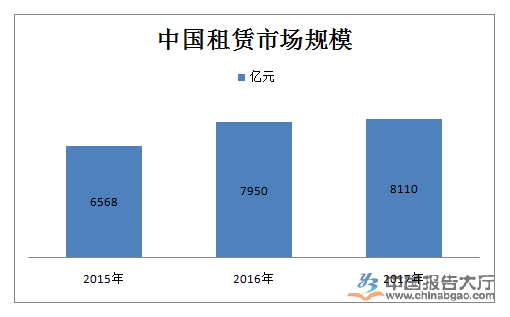 中国租赁业发展现状及趋势分析