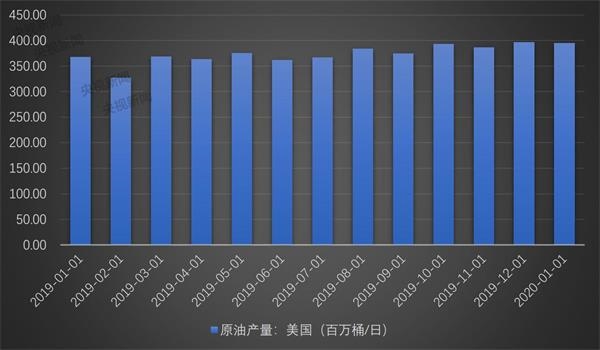 美国凝析油产量深度分析与数字化转型路径探究