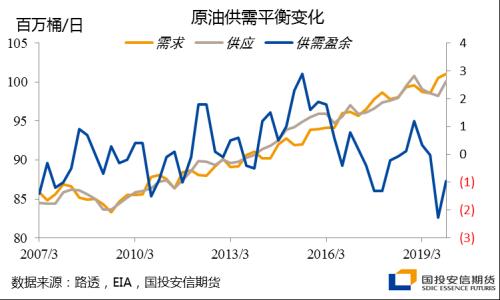 原油市场供应趋势预测分析