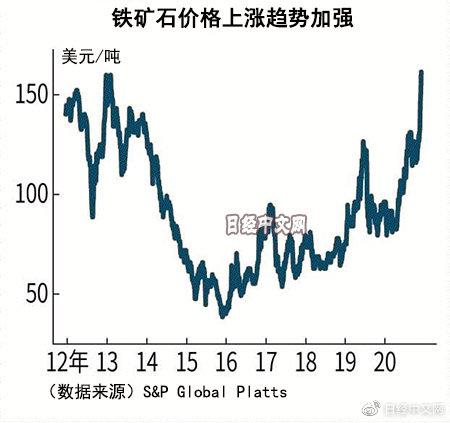 铁矿石价格高涨的应对策略及影响分析