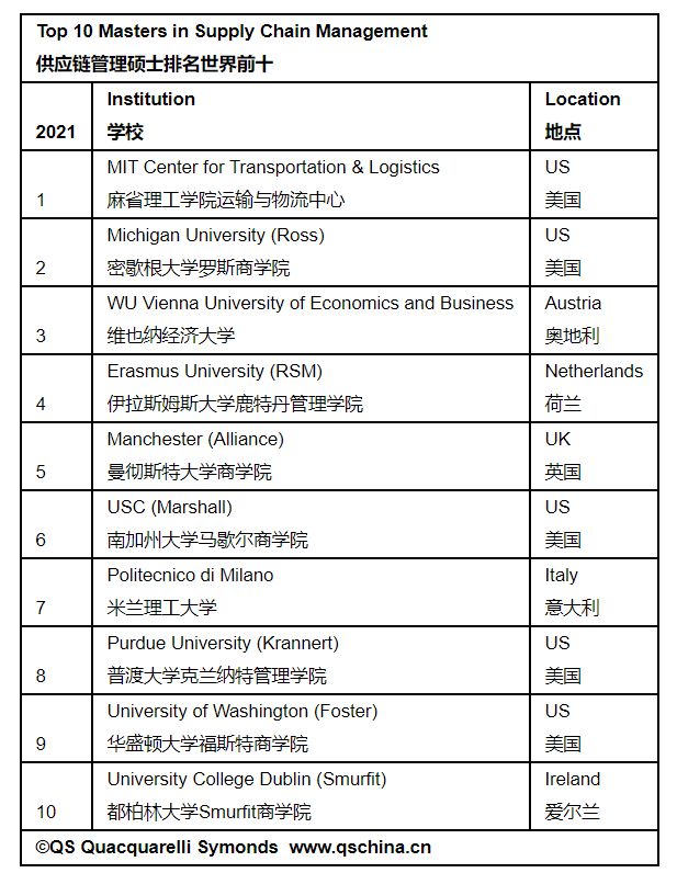 全球供应链管理专业排名解析