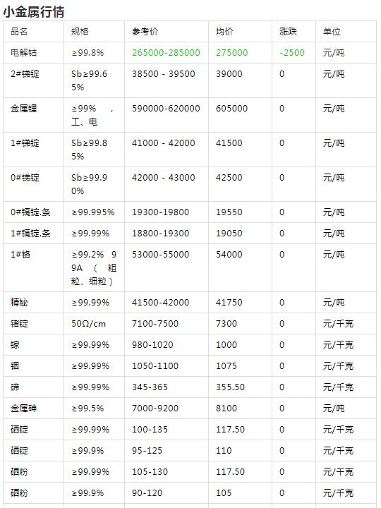 有色金属价格一览表图片详解与分析