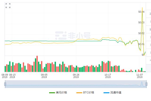 空气币与空头币区别图解分析