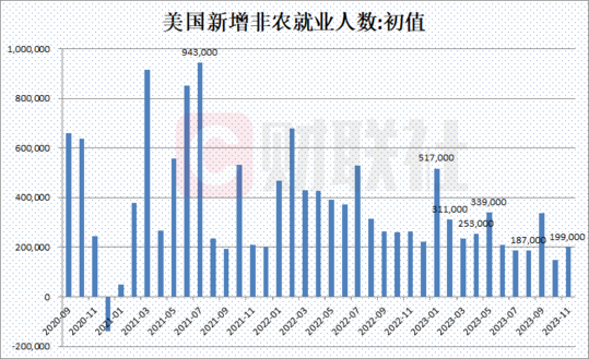 美国11月非农就业数据激增深度解析