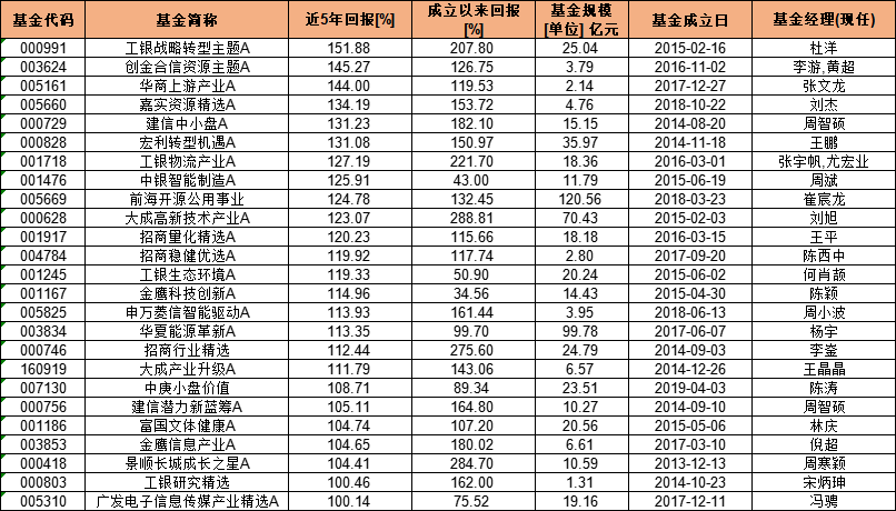 高股息基金一览表分析与行业数字化转型的数据整合及技术驱动研究