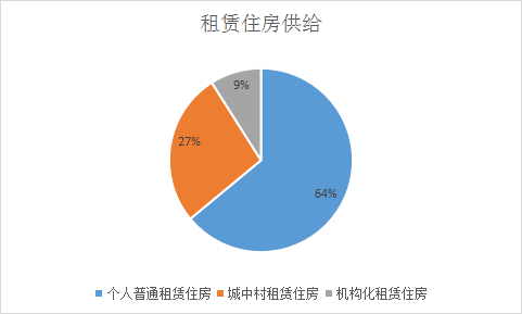 房屋租赁市场发展现状及趋势分析