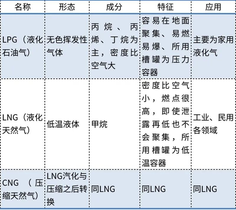 LPG与LNG区别解析及行业数字化转型中的数据处理技术特点