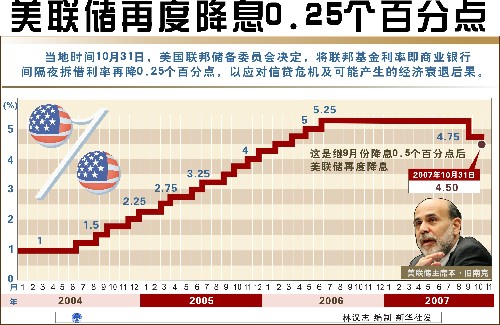 美联储降息时间表分析与整合策略探讨