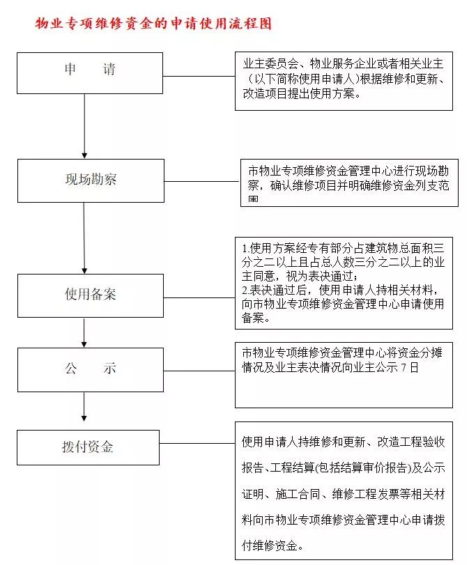 物业维修资金的管理与使用深度解析