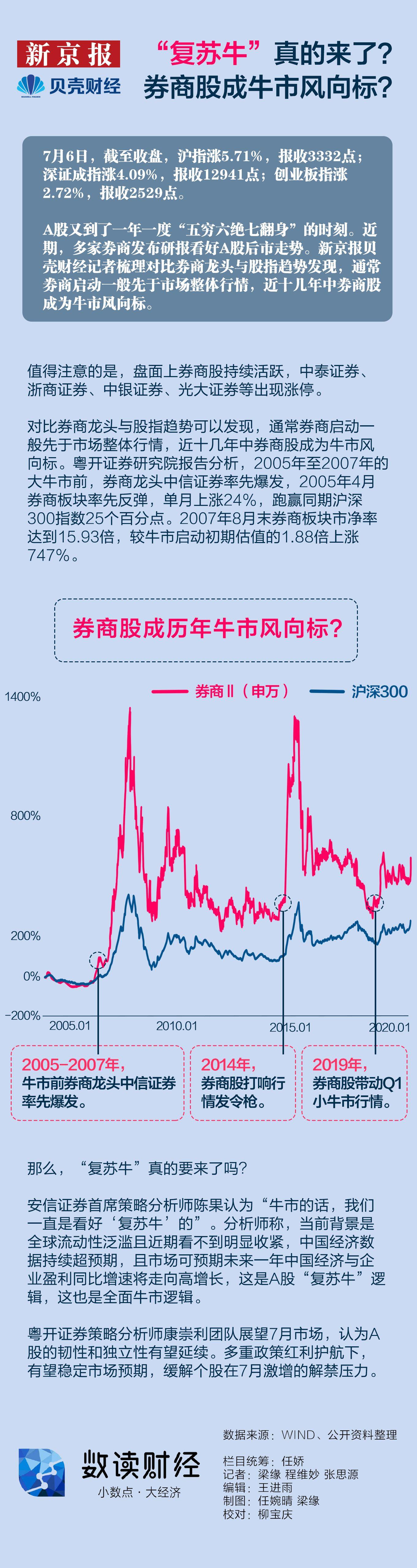 牛市场走势深度解析