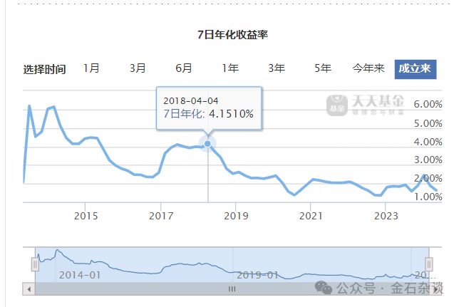 余额宝收益率刷新历史新低