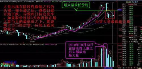 永不止损双向开仓交易法详细图解分析