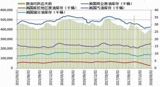 原油库存数据公布查询的综合分析报告