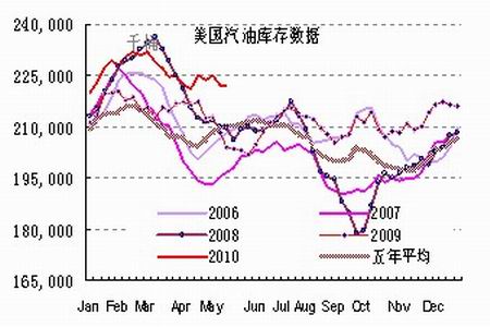 美国原油库存数据动态解析与趋势展望