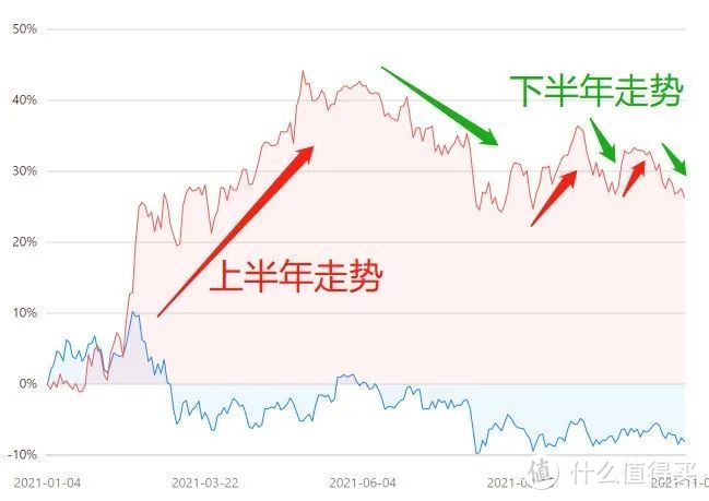 主动基遭遇上涨和下跌的预兆