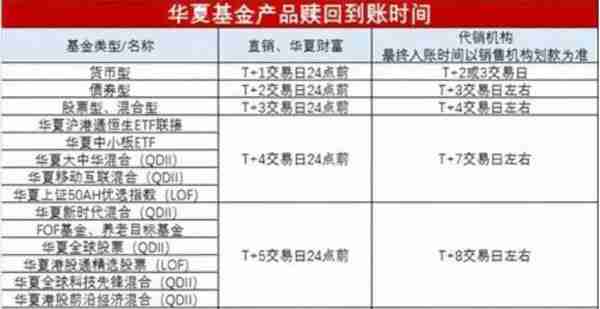 基金赎回的正确方法详解