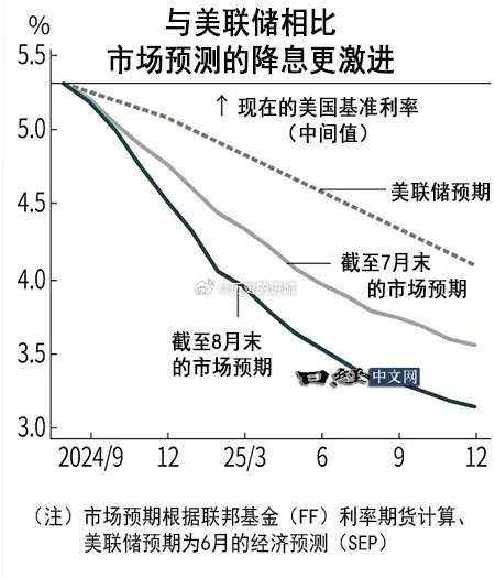 美联储接连降息，对市场影响几何？