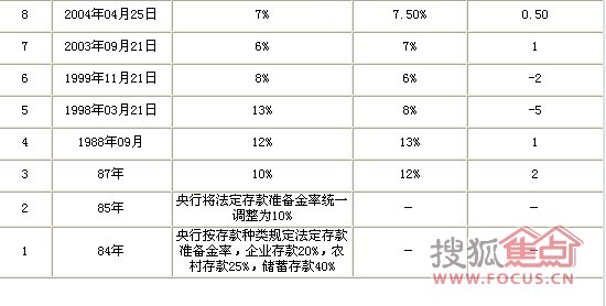 存款准备金率下调的意义及其影响分析