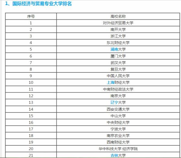 国际经济与贸易专业大学排名榜单解析