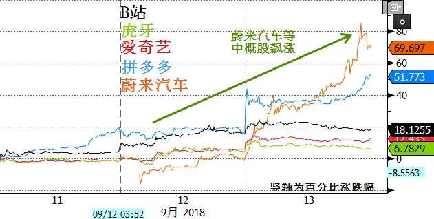 中概股集体狂欢