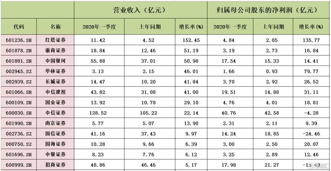 3万炒股到40亿的是谁