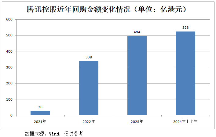 腾讯控股回购计划深度剖析