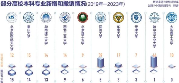 本科专业大洗牌意味着，，教育领域的变革，本科专业的大洗牌意味着教育领域正在经历一场深刻的变革。这种变革不仅体现在专业的数量上，更体现在专业的质量和内容上。，学生选择的变化，随着本科专业的大洗牌，学生的选择也将发生变化。传统的热门专业可能会逐渐失去吸引力，而一些新兴专业则可能会成为学生的新宠。这种变化将直接影响到学生的职业发展和人生轨迹。，市场需求的变化，本科专业的大洗牌也将影响到市场需求的变化。一些传统行业的市场需求可能会逐渐减弱，而一些新兴行业的市场需求则可能会迅速增长。这种变化将直接影响到学