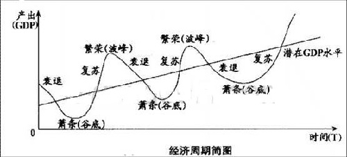 四大经济周期图绘制分析与解读